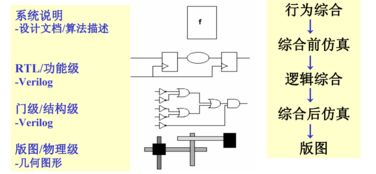集成電路設(shè)計 數(shù)字世界的基石
